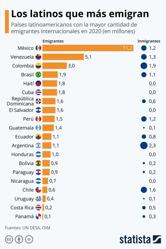 paises-lationamerica-con-mayor-personas-emigrantes